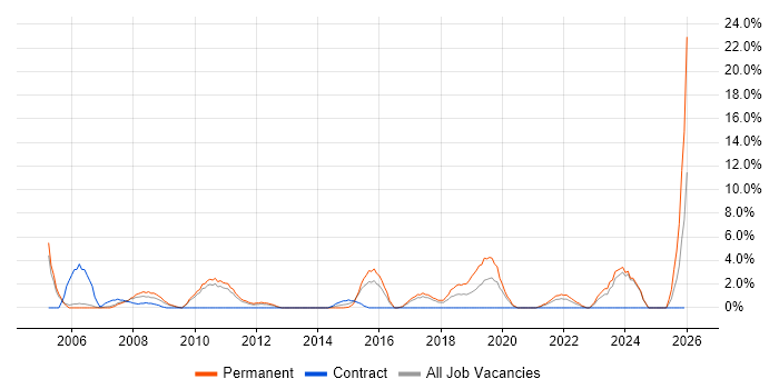 Dynamics NAV job vacancy trend in Wolverhampton