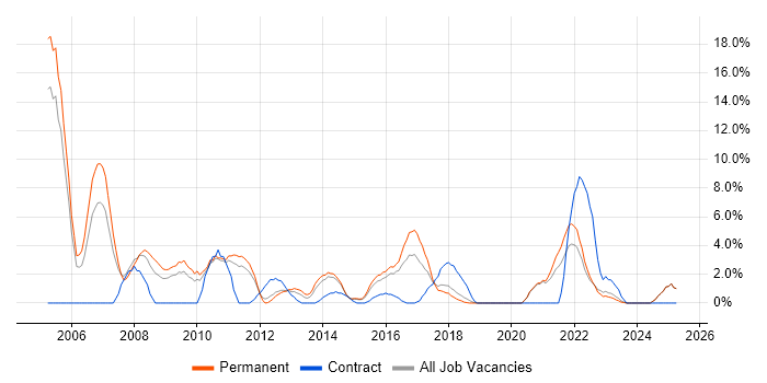 Job vacancy trend for E-Commerce in Wolverhampton