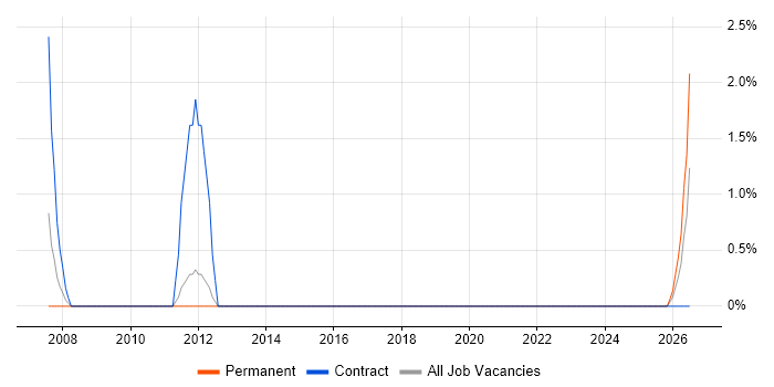 Electrical Engineer job vacancy trend in Wolverhampton