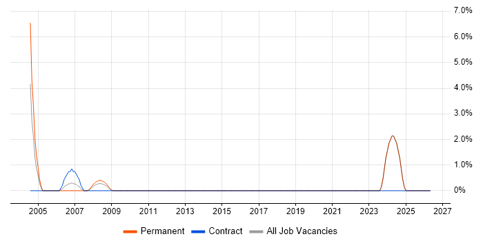 Embedded C Engineer job vacancy trend in Wolverhampton