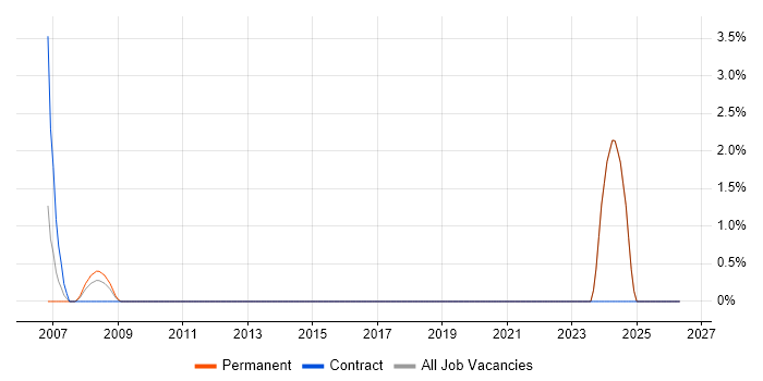 Embedded C job vacancy trend in Wolverhampton