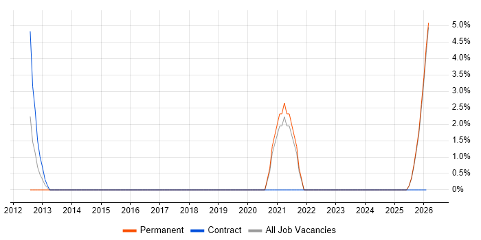 Embedded Developer job vacancy trend in Wolverhampton