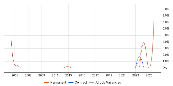 Engineering Manager job vacancy trend in Wolverhampton