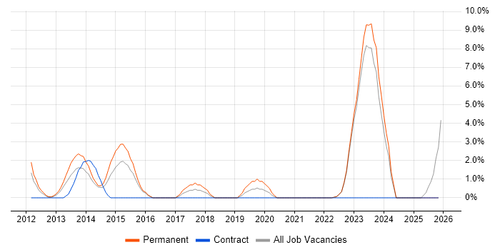Enterprise Architecture job vacancy trend in Wolverhampton