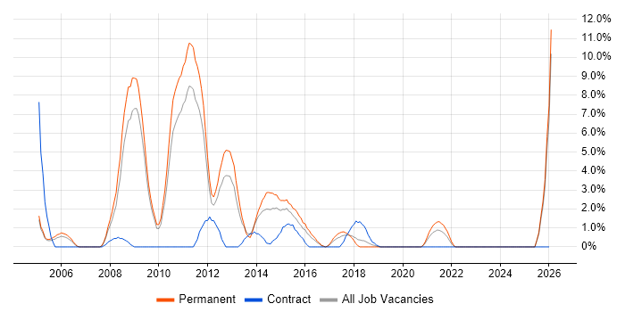 Enterprise Software job vacancy trend in Wolverhampton