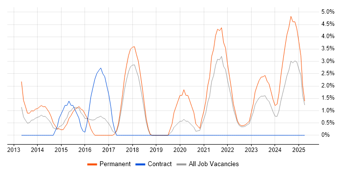 Job vacancy trend for Entity Framework in Wolverhampton