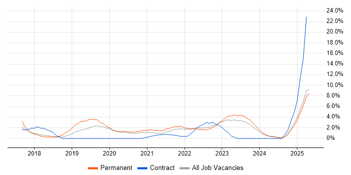 Job vacancy trend for Entra ID in Wolverhampton