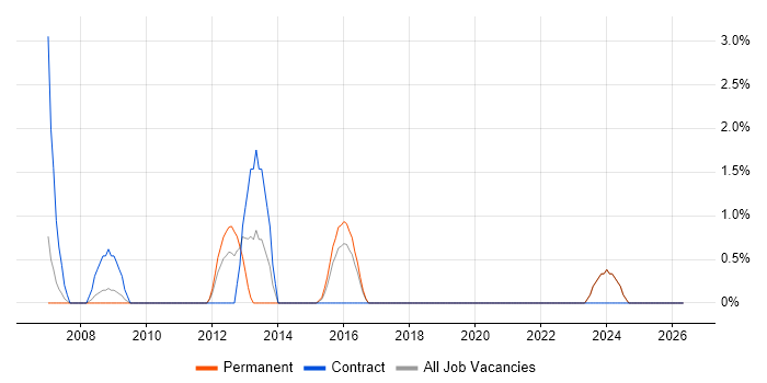 Epicor job vacancy trend in Wolverhampton