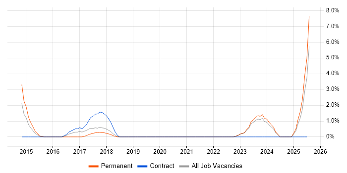 Job vacancy trend for ETL Development in Wolverhampton