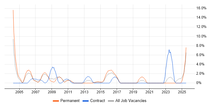 Job vacancy trend for Field Engineer in Wolverhampton