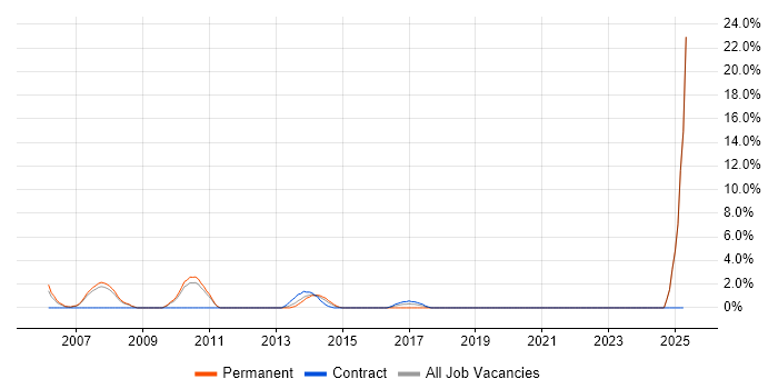 Job vacancy trend for Financial Institution in Wolverhampton