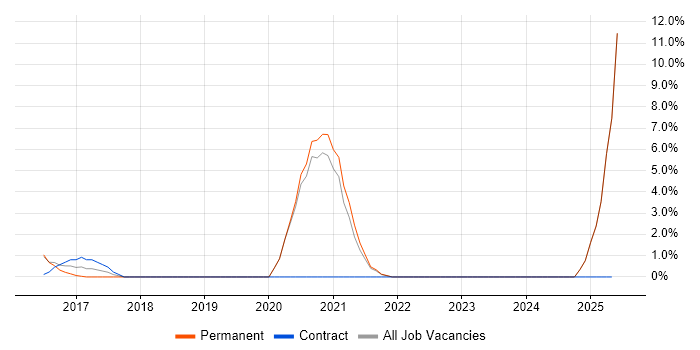 Job vacancy trend for Fintech in Wolverhampton