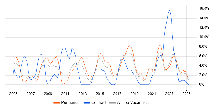 Job vacancy trend for Firewall in Wolverhampton