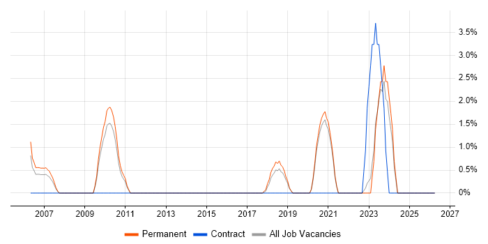 FMCG job vacancy trend in Wolverhampton