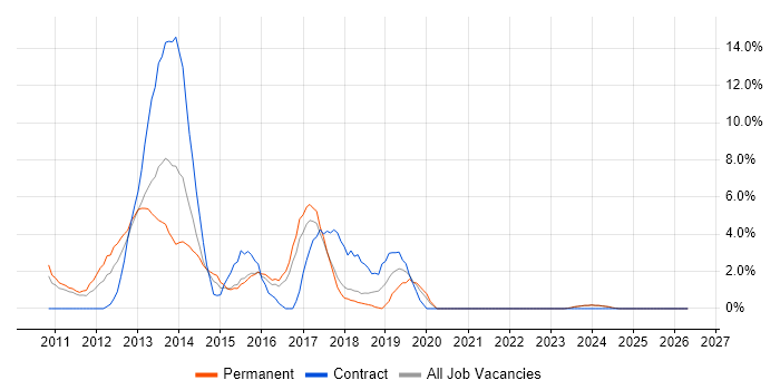 Front-End Developer (Client-Side Developer) job vacancy trend in Wolverhampton