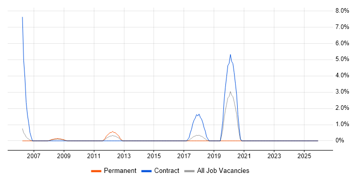 Fujitsu job vacancy trend in Wolverhampton