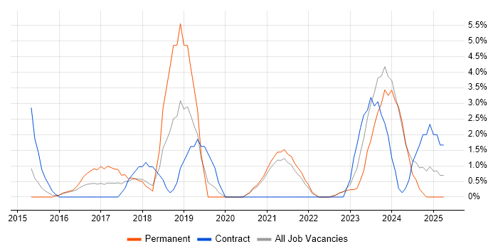 Job vacancy trend for Full-Stack Developer in Wolverhampton Job vacancy trend for Full-Stack Developer in Wolverhampton