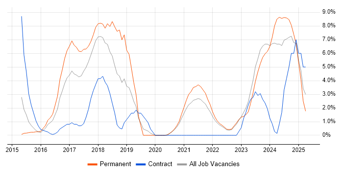 Job vacancy trend for Full-Stack Development in Wolverhampton Job vacancy trend for Full-Stack Development in Wolverhampton