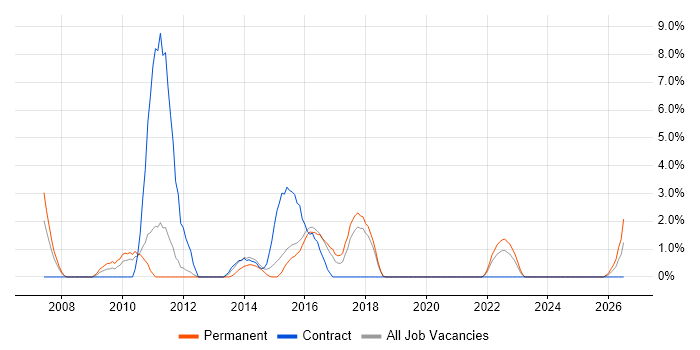 Functional Testing job vacancy trend in Wolverhampton