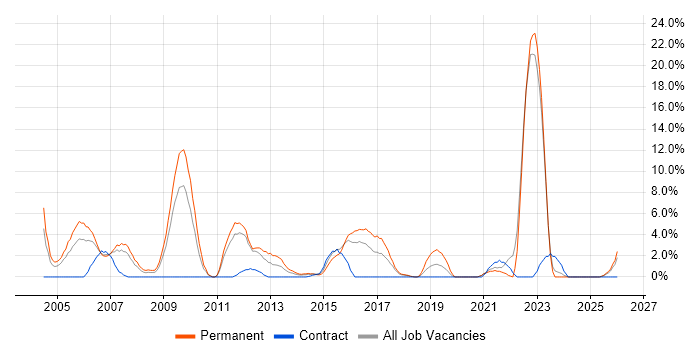 Games job vacancy trend in Wolverhampton