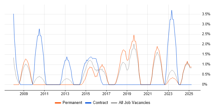 Job vacancy trend for GAP Analysis in Wolverhampton Job vacancy trend for GAP Analysis in Wolverhampton