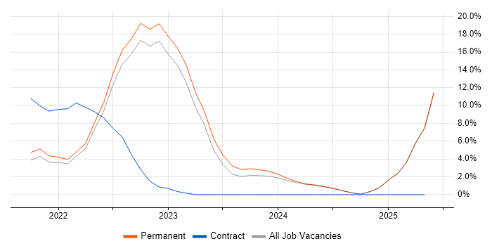 Job vacancy trend for GCP in Wolverhampton Job vacancy trend for GCP in Wolverhampton