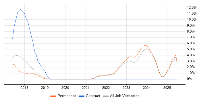 Job vacancy trend for GDPR in Wolverhampton