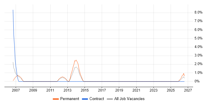 German Language job vacancy trend in Wolverhampton