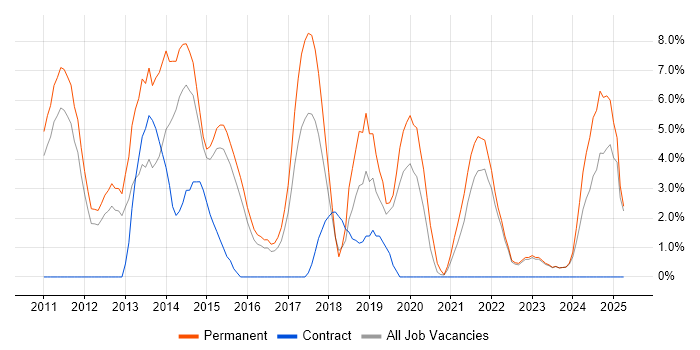 Job vacancy trend for Git in Wolverhampton