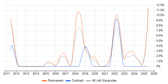 Job vacancy trend for Google in Wolverhampton Job vacancy trend for Google in Wolverhampton
