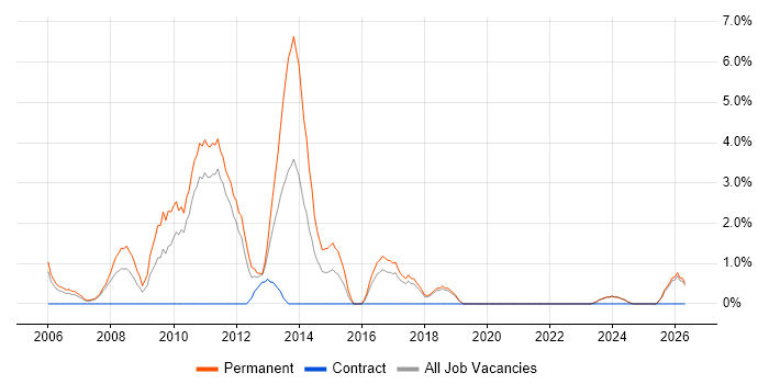 Graduate Developer job vacancy trend in Wolverhampton