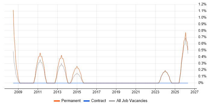 Graduate Software Developer job vacancy trend in Wolverhampton