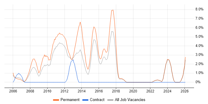 Graduate job vacancy trend in Wolverhampton