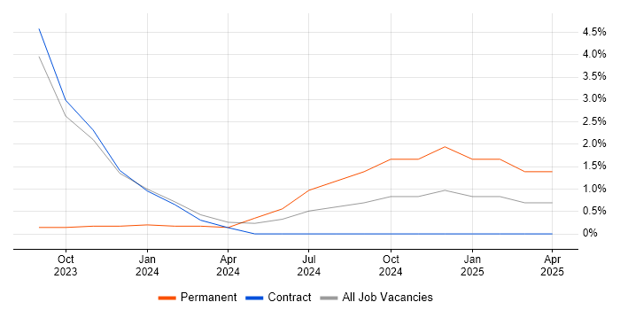 Job vacancy trend for GraphQL in Wolverhampton Job vacancy trend for GraphQL in Wolverhampton