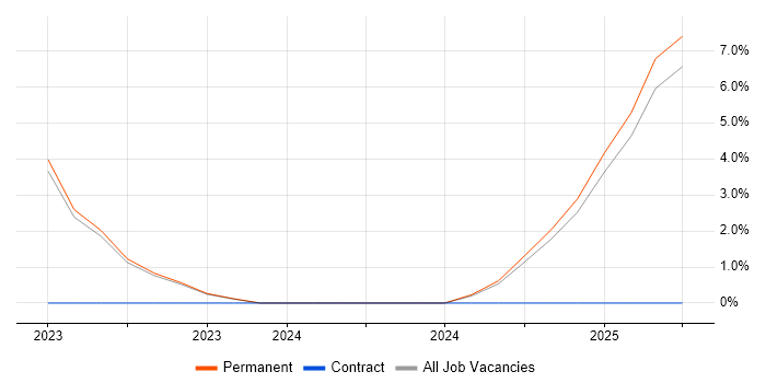 Job vacancy trend for Head of Architecture in Wolverhampton