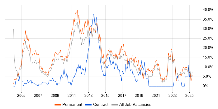 Job vacancy trend for HTML in Wolverhampton