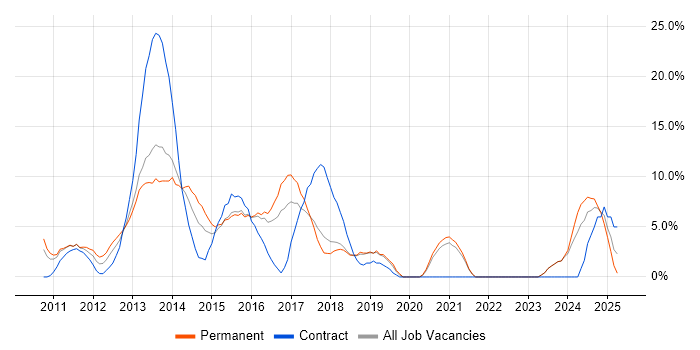 Job vacancy trend for HTML5 in Wolverhampton Job vacancy trend for HTML5 in Wolverhampton
