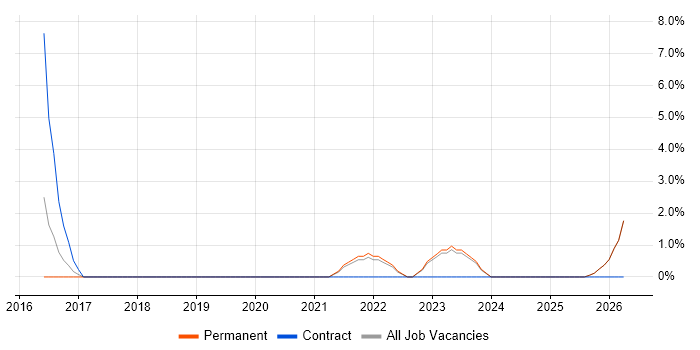 Hybrid Cloud job vacancy trend in Wolverhampton