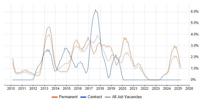 Job vacancy trend for Hyper-V in Wolverhampton