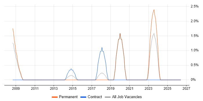 Identity Management job vacancy trend in Wolverhampton