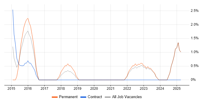 Job vacancy trend for Impact Assessments in Wolverhampton