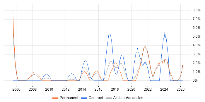 Incident Management job vacancy trend in Wolverhampton