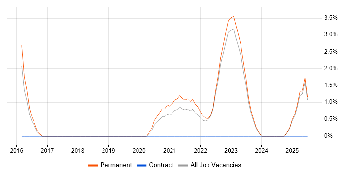 Job vacancy trend for Incident Response in Wolverhampton