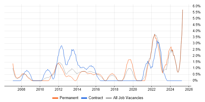 Job vacancy trend for Influencing Skills in Wolverhampton