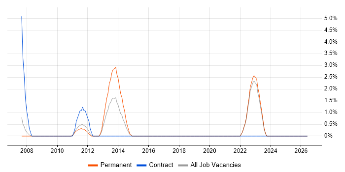 Information Analyst job vacancy trend in Wolverhampton