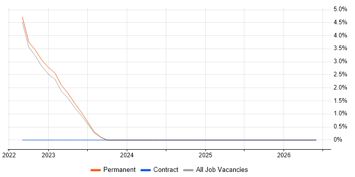 Information Security Analyst job vacancy trend in Wolverhampton