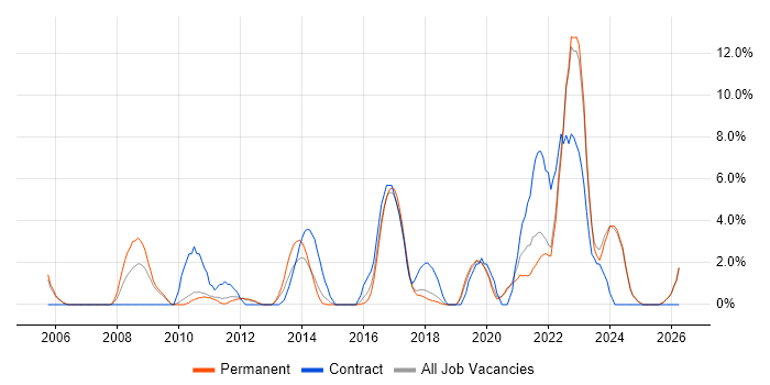 Information Security job vacancy trend in Wolverhampton