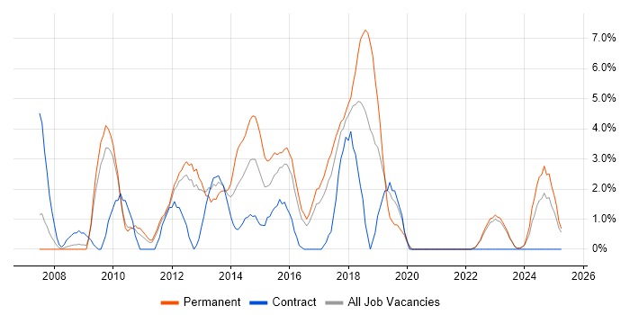 Job vacancy trend for Infrastructure Engineer in Wolverhampton