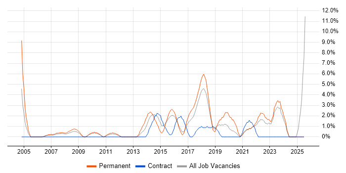 Job vacancy trend for Infrastructure Manager in Wolverhampton Job vacancy trend for Infrastructure Manager in Wolverhampton