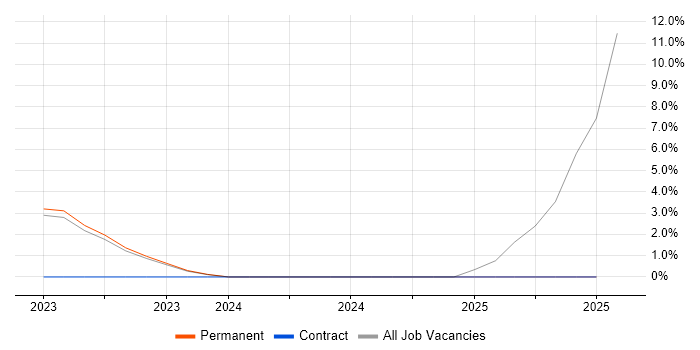 Job vacancy trend for Infrastructure Operations Manager in Wolverhampton Job vacancy trend for Infrastructure Operations Manager in Wolverhampton